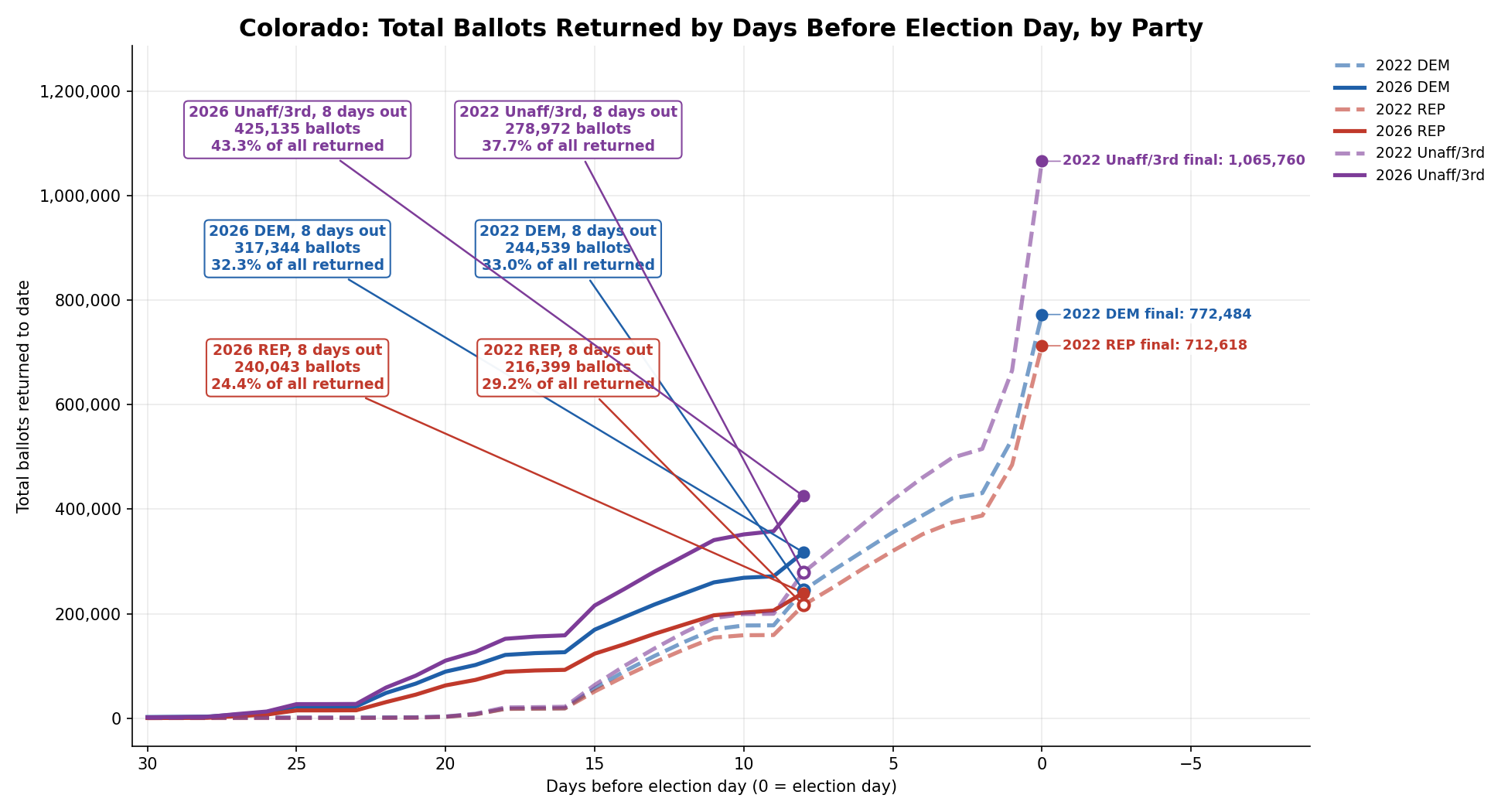 Ballots returned by day, 2026 vs 2022: Statewide