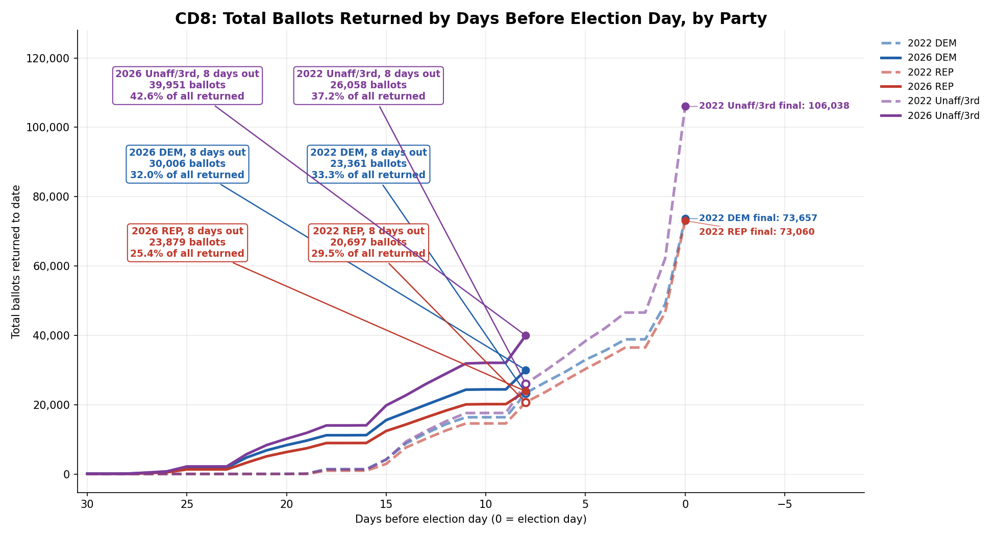 Ballots returned by day, 2026 vs 2022: CD8