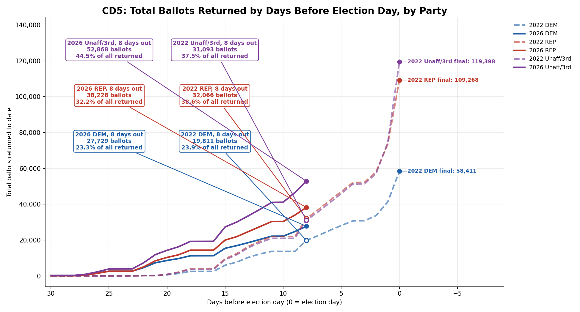 Ballots returned by day, 2026 vs 2022: CD5