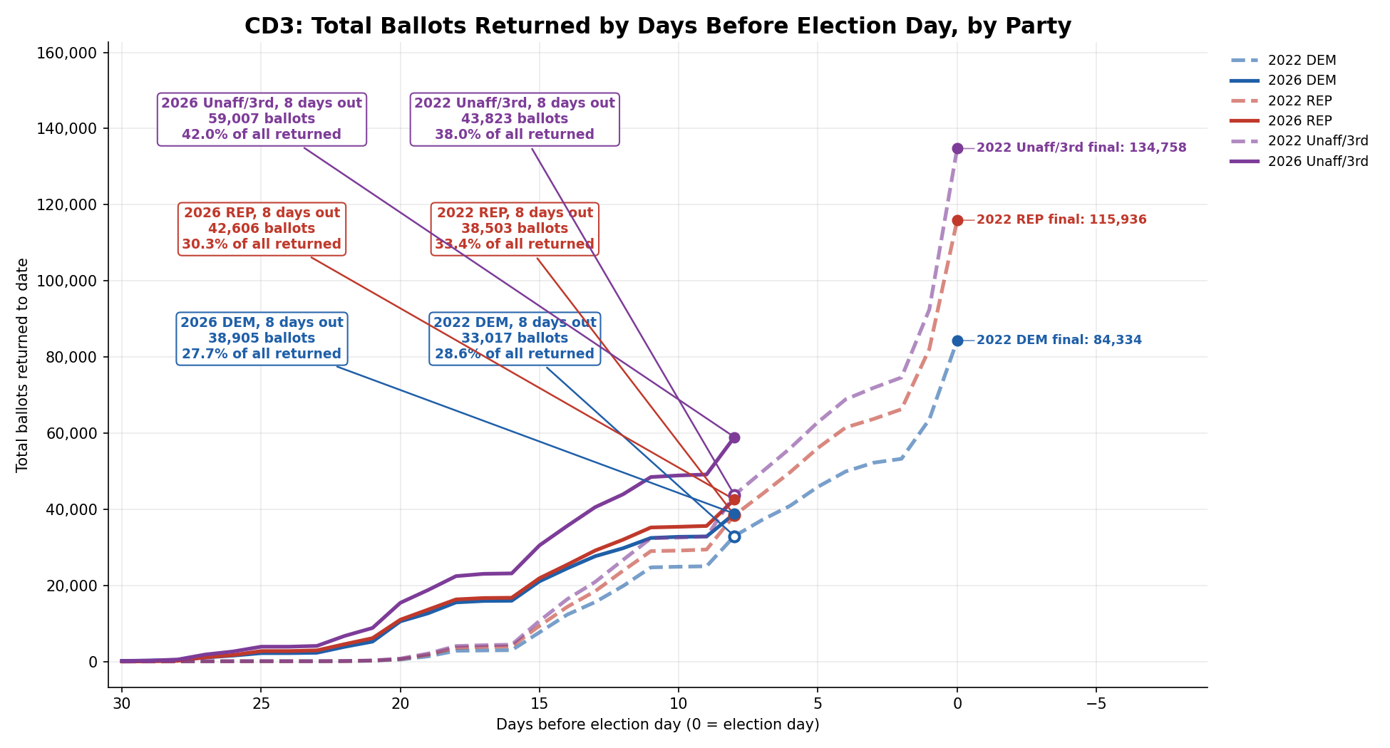 Ballots returned by day, 2026 vs 2022: CD3