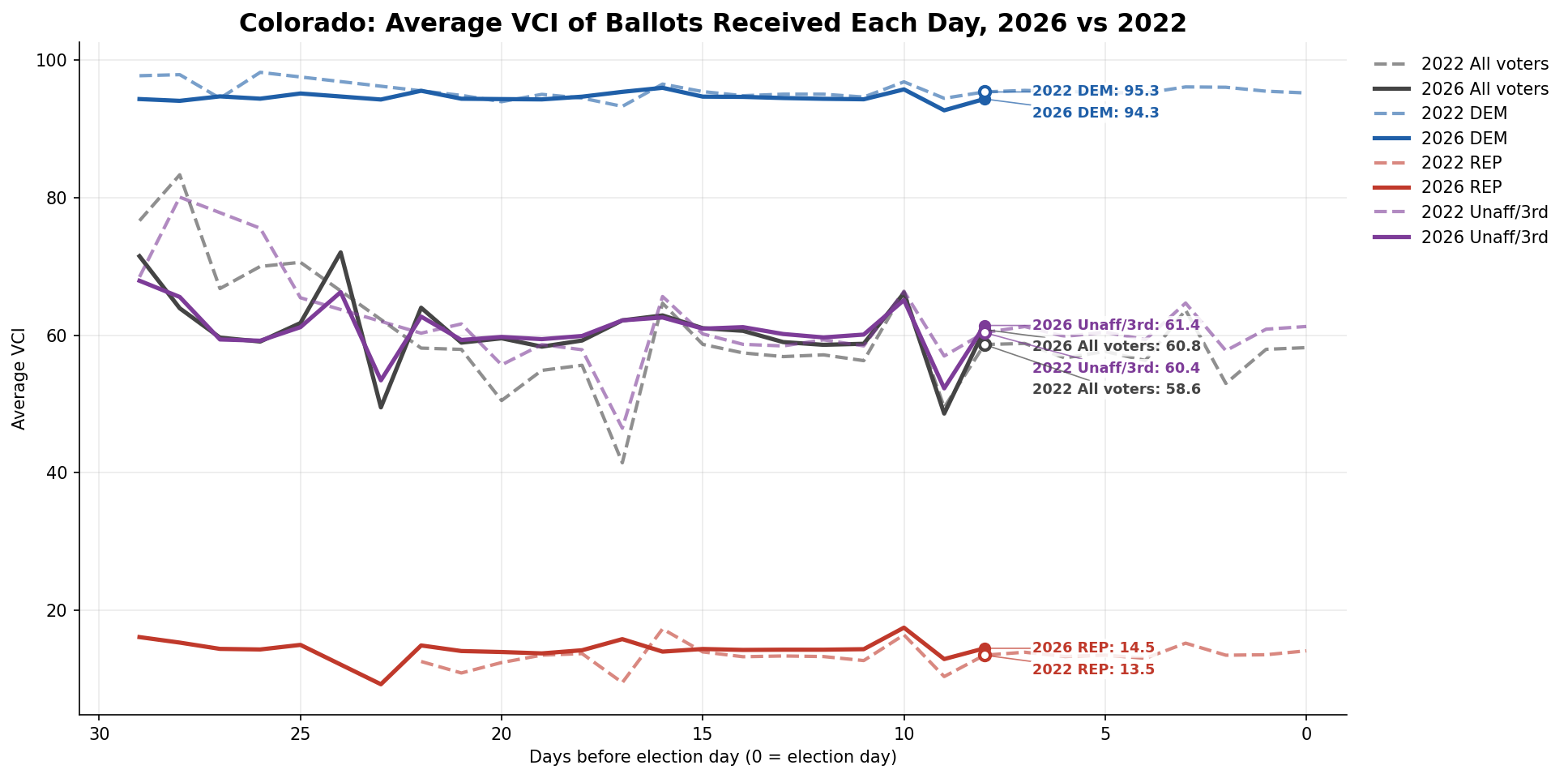 Average VCI of ballots received each day: Statewide