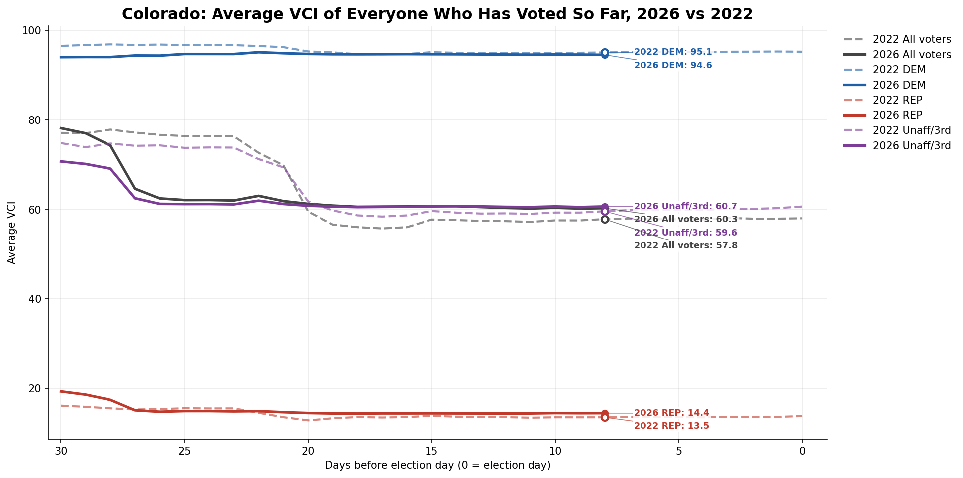 Average VCI of everyone who has voted so far: Statewide