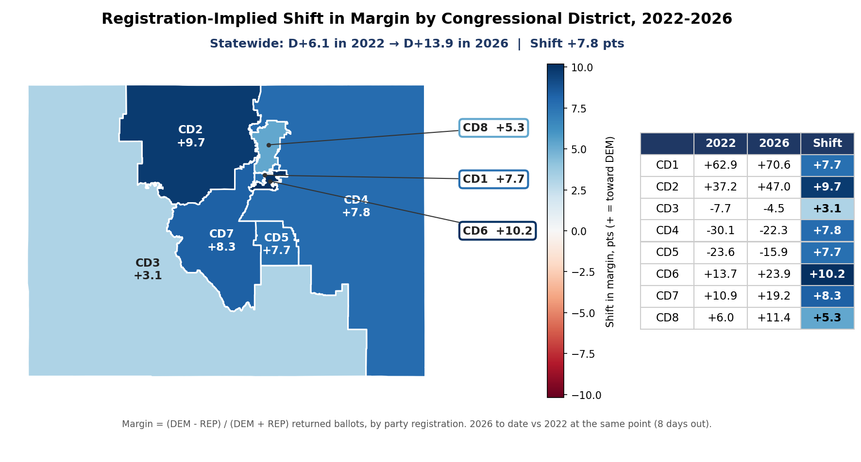 Registration-implied shift in margin, 2022-2026: By congressional district