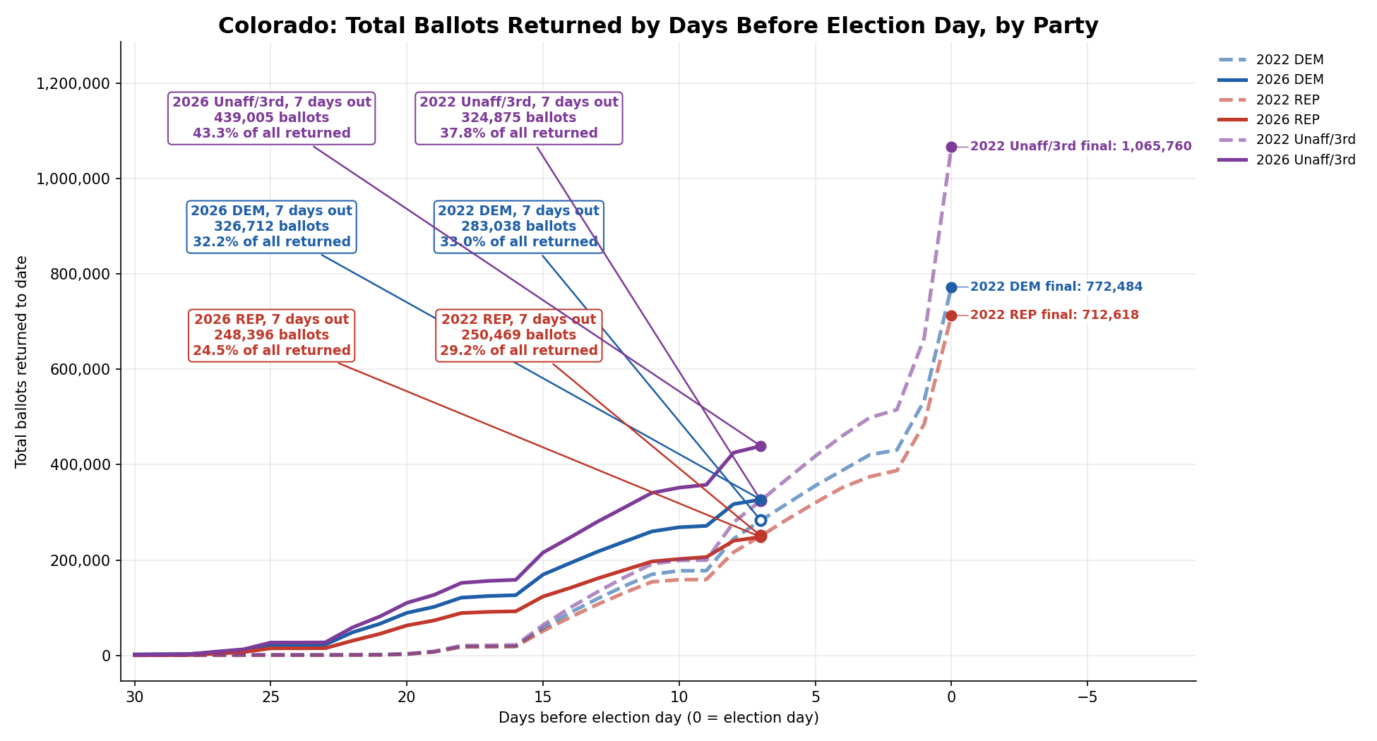 Ballots returned by day, 2026 vs 2022: Statewide