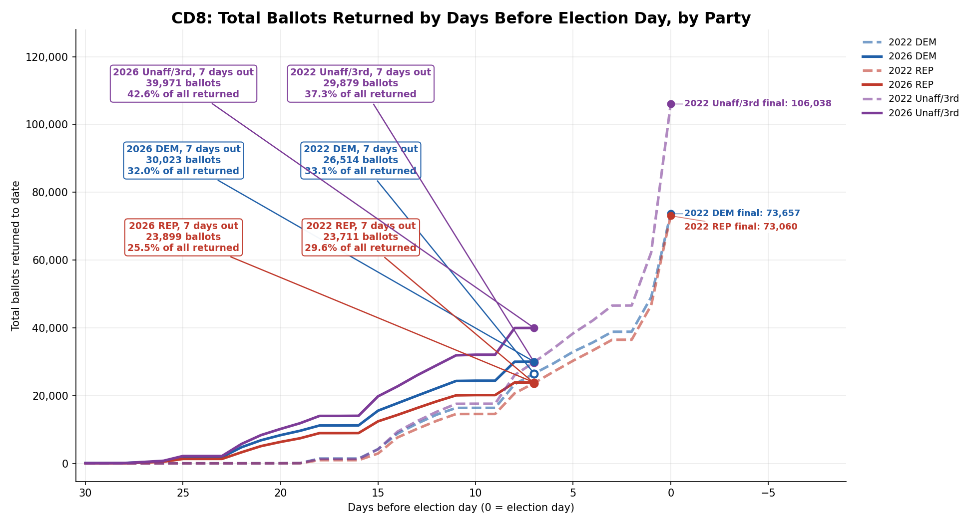 Ballots returned by day, 2026 vs 2022: CD8