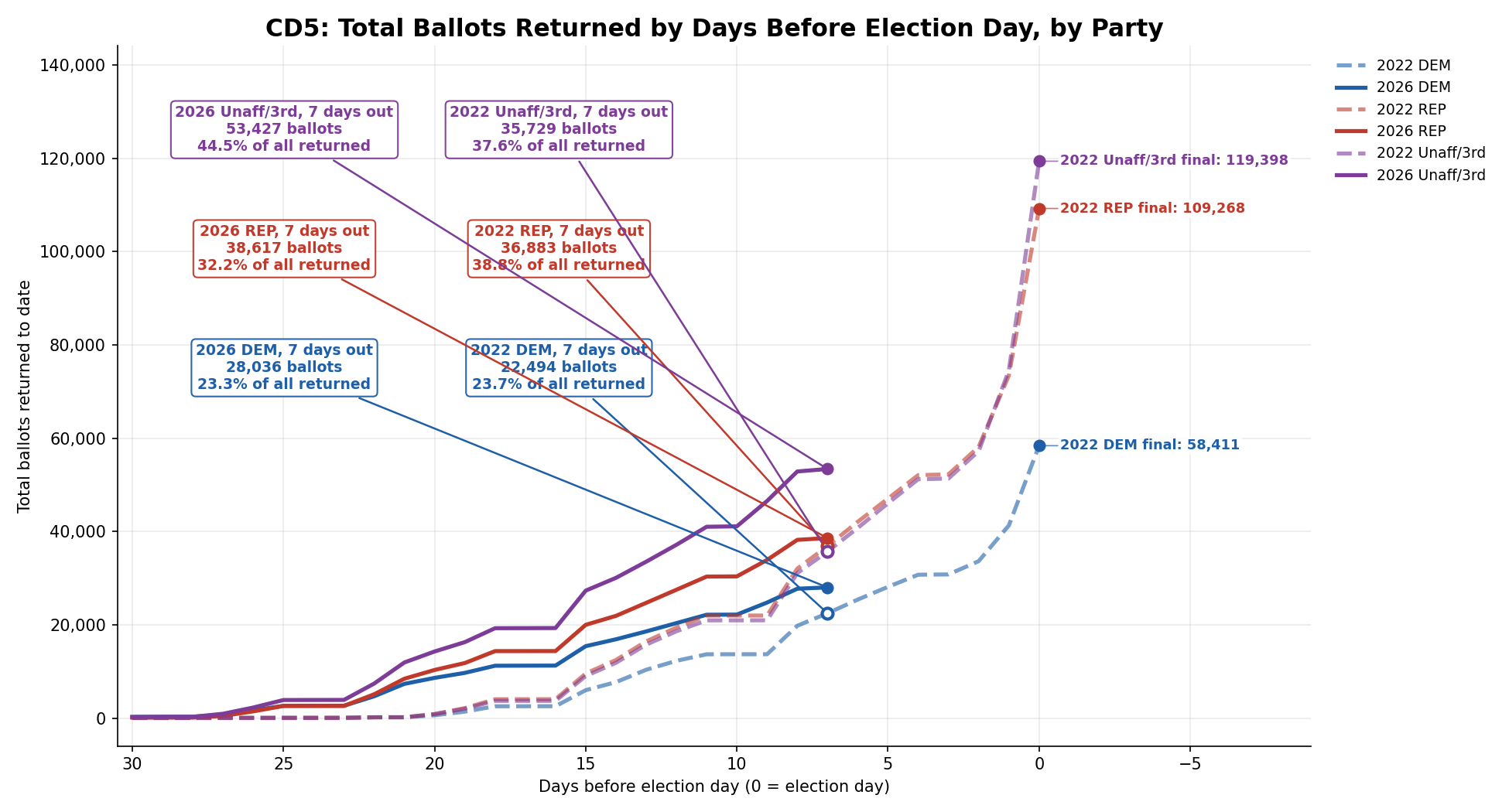 Ballots returned by day, 2026 vs 2022: CD5