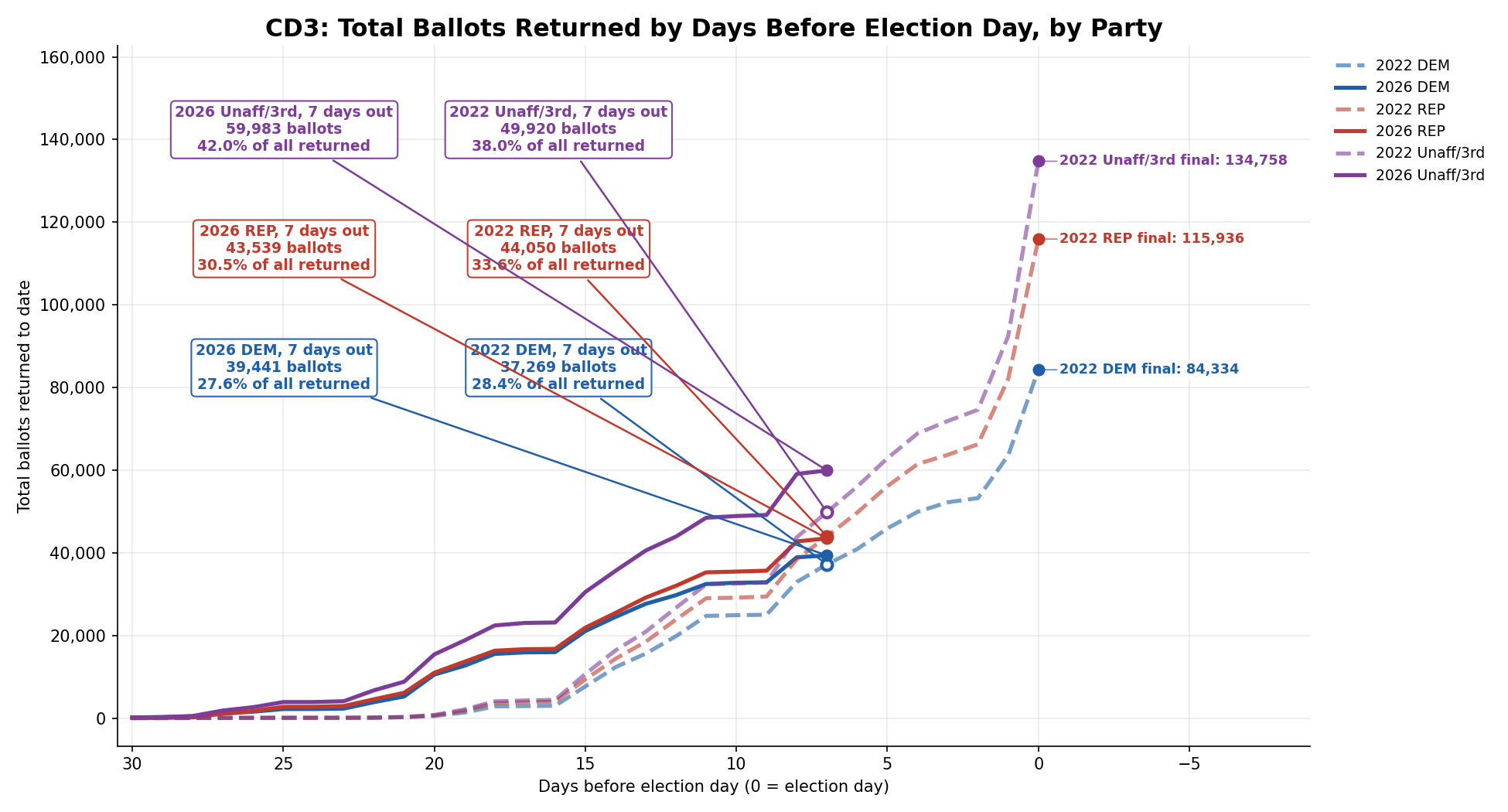 Ballots returned by day, 2026 vs 2022: CD3