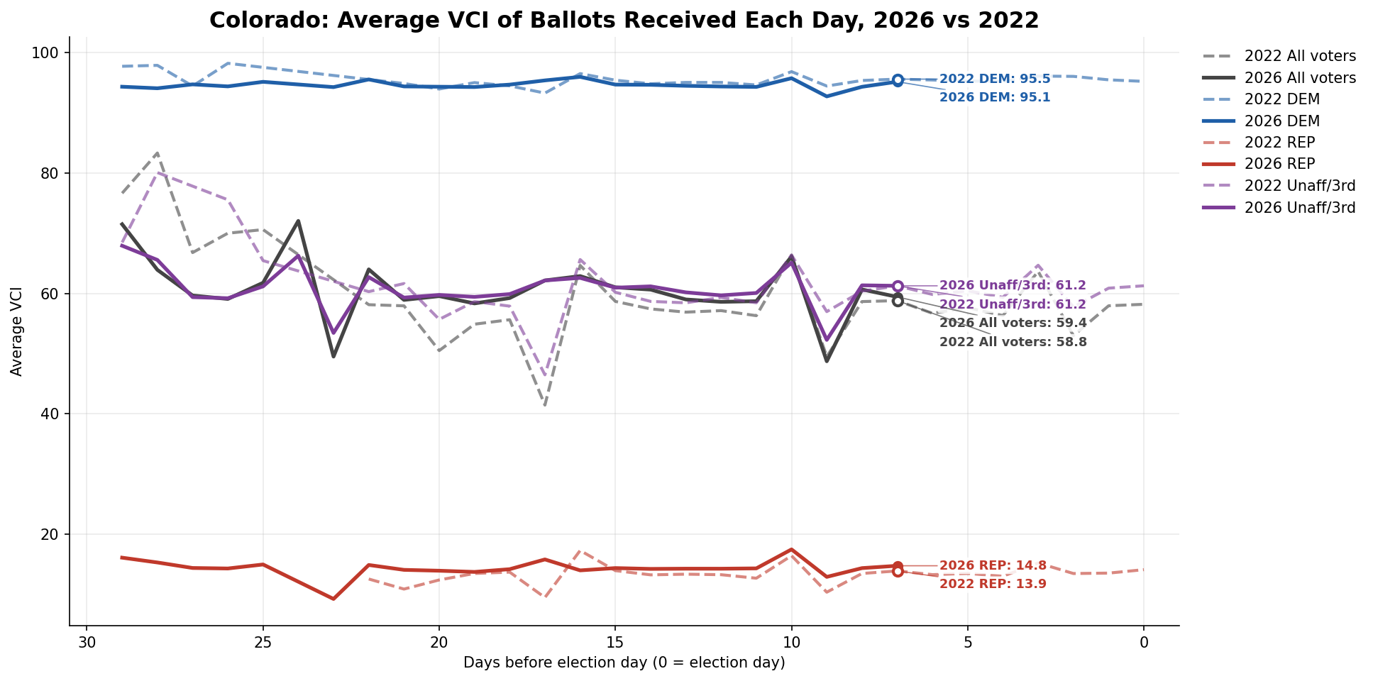 Average VCI of ballots received each day: Statewide