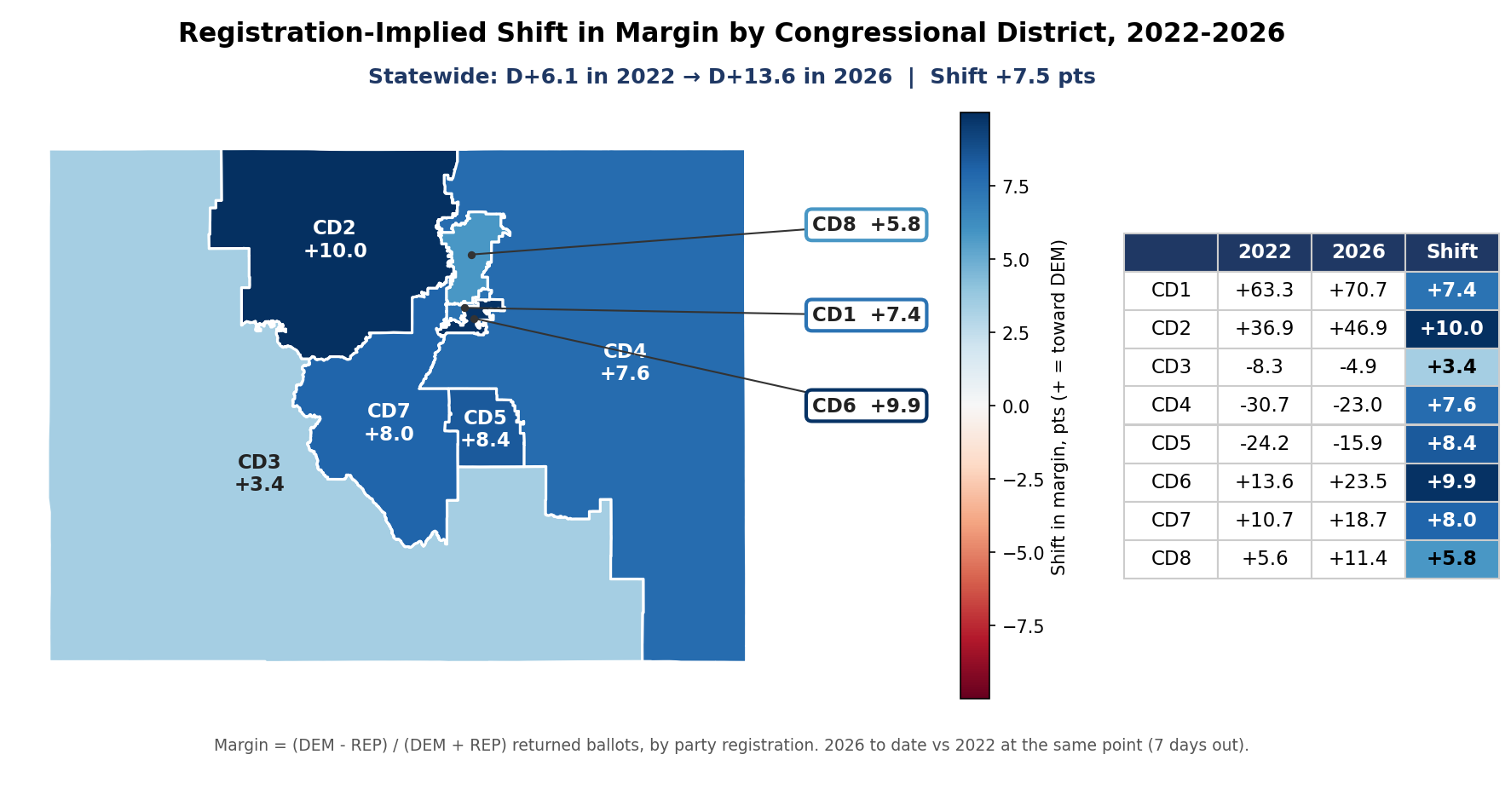 Registration-implied shift in margin, 2022-2026: By congressional district