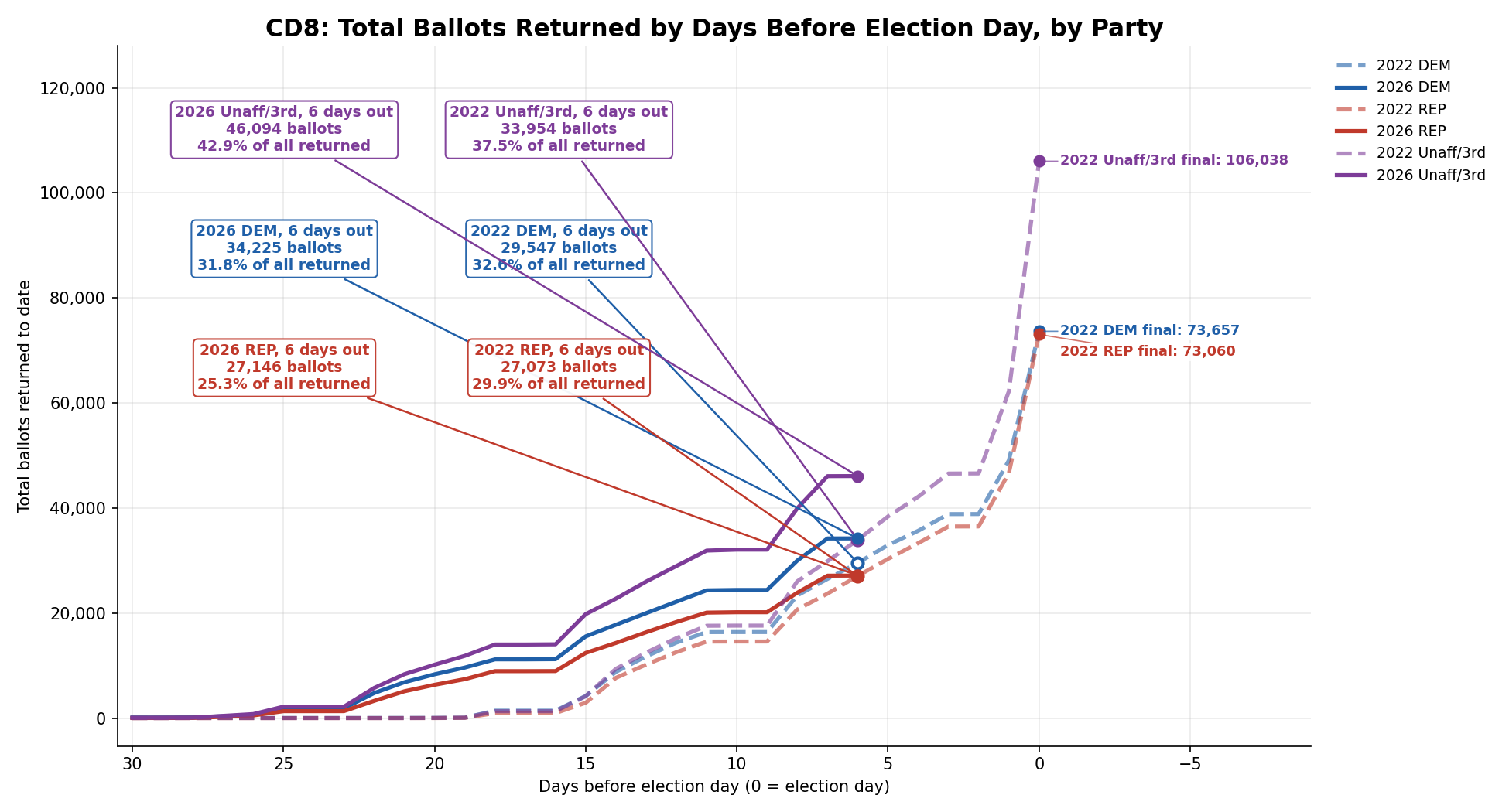 Ballots returned by day, 2026 vs 2022: CD8