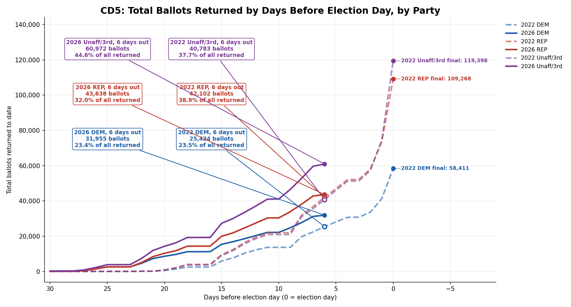 Ballots returned by day, 2026 vs 2022: CD5