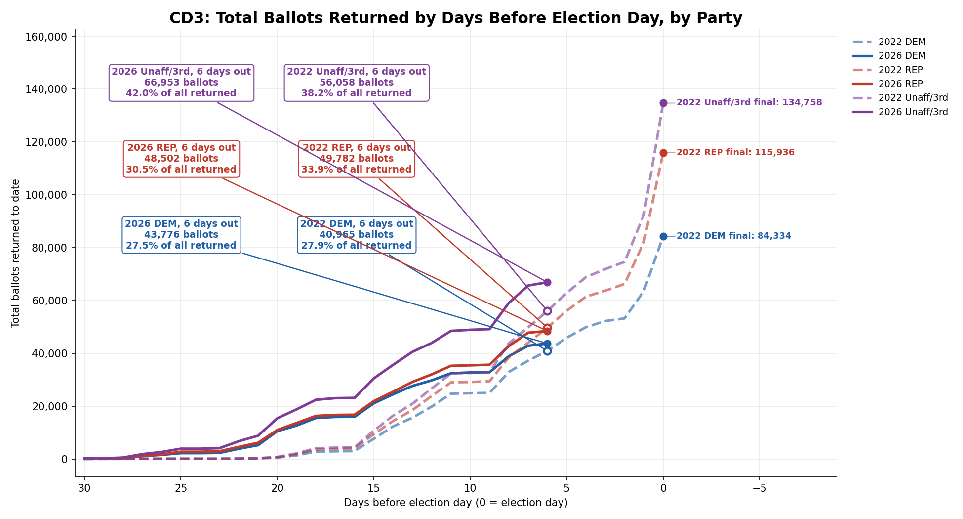 Ballots returned by day, 2026 vs 2022: CD3