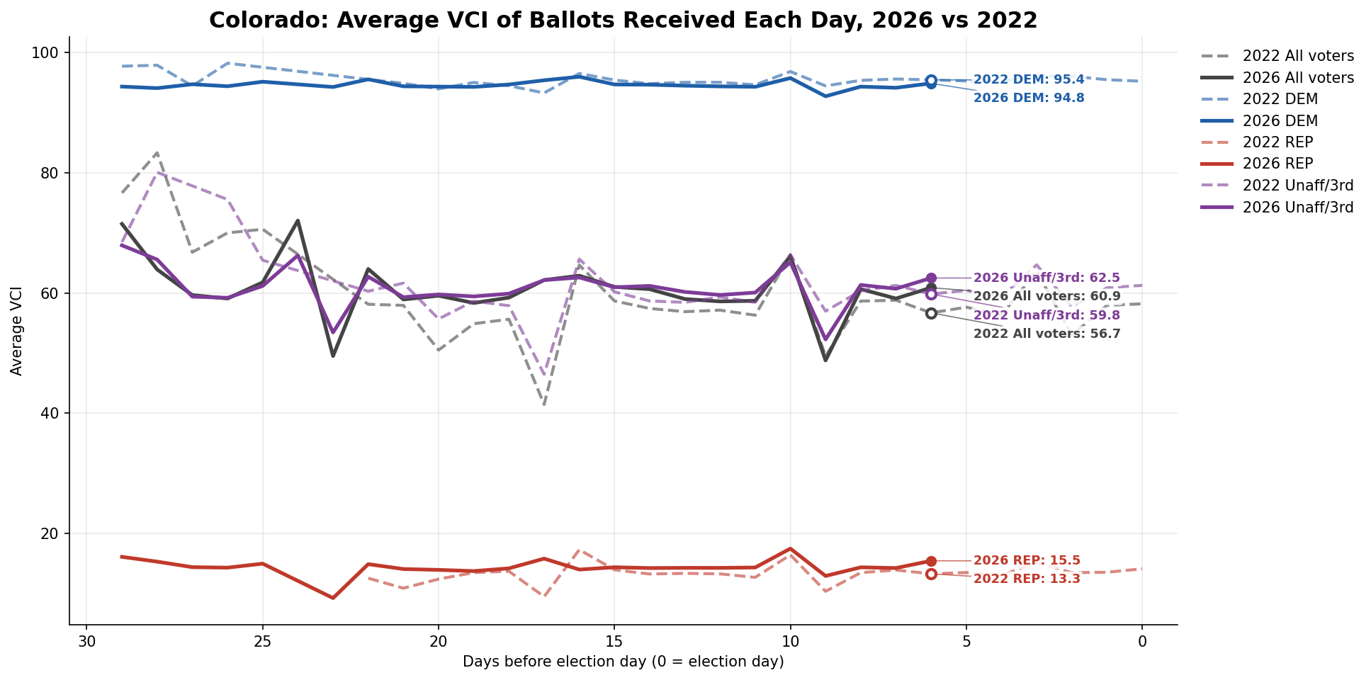 Average VCI of ballots received each day: Statewide