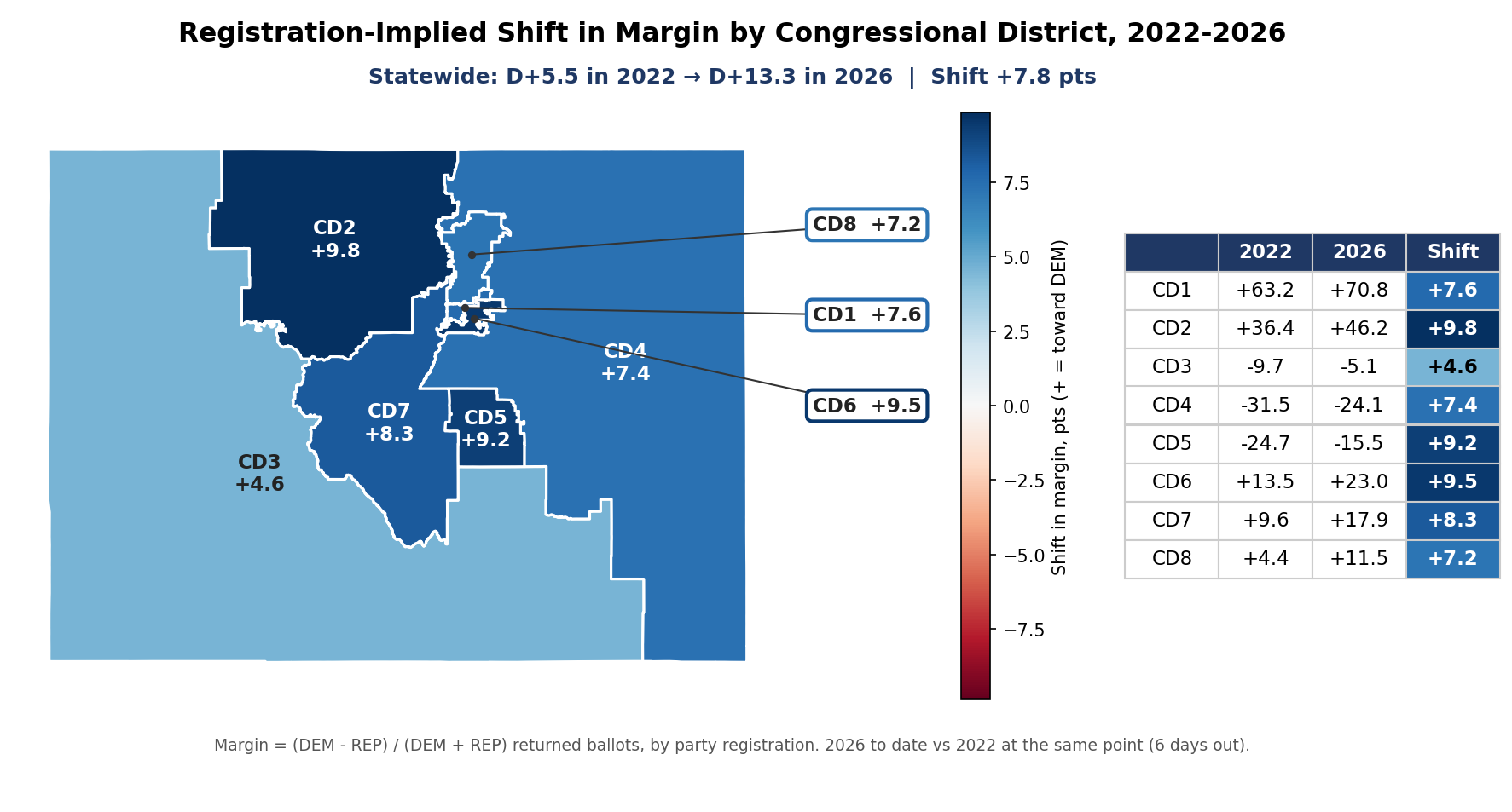 Registration-implied shift in margin, 2022-2026: By congressional district