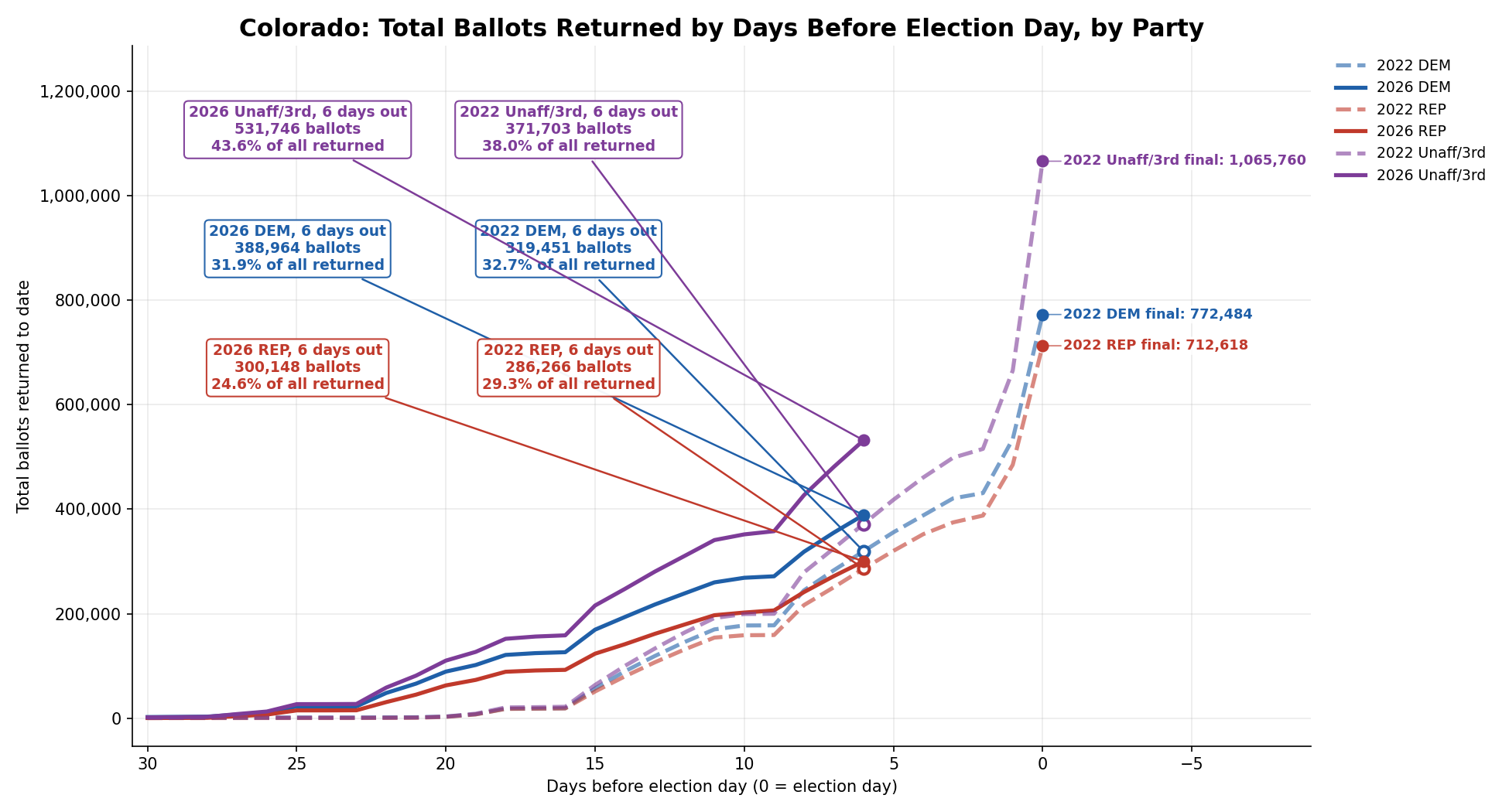 Ballots returned by day, 2026 vs 2022: Statewide