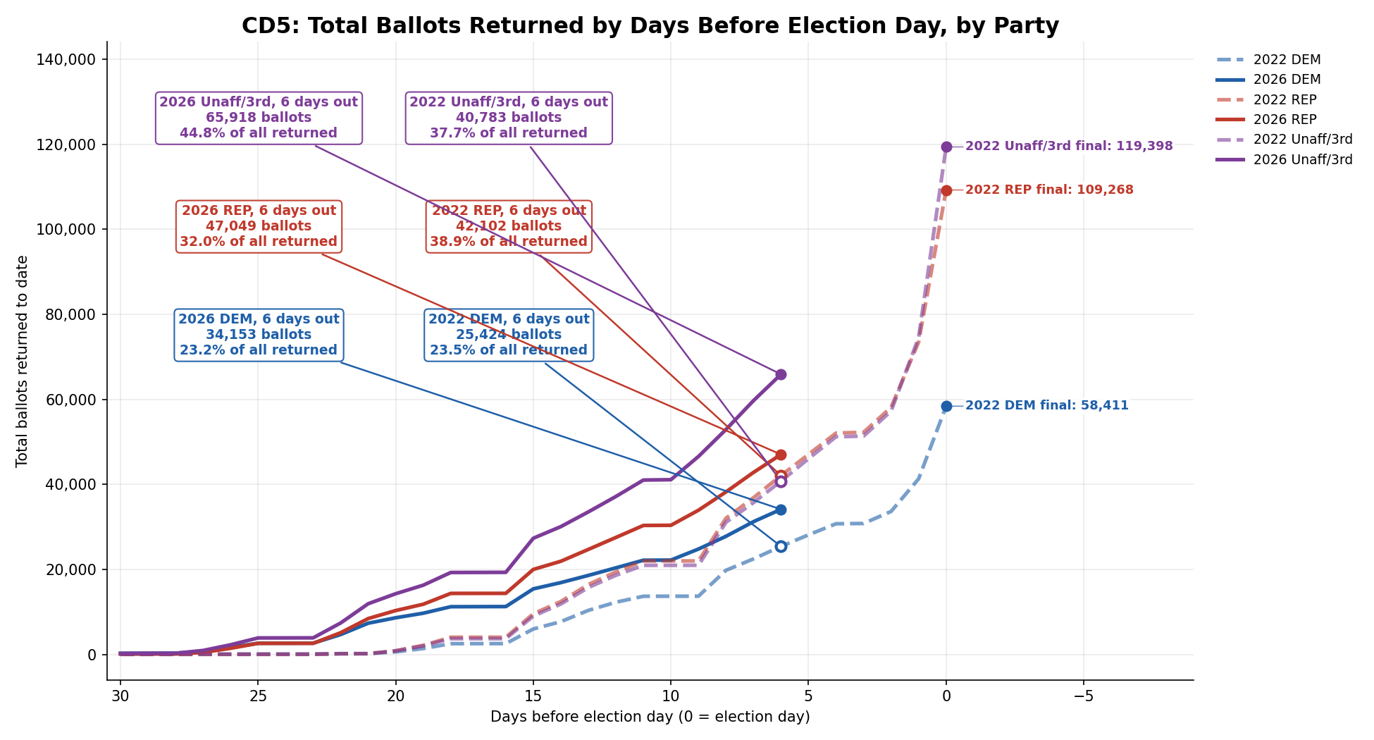 Ballots returned by day, 2026 vs 2022: CD5