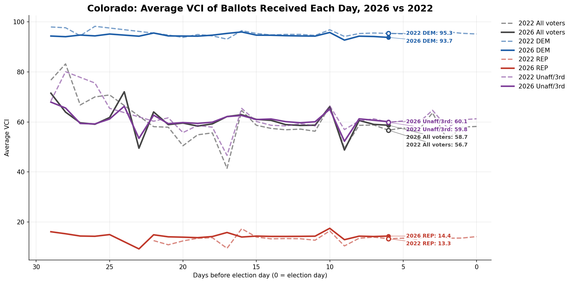 Average VCI of ballots received each day: Statewide