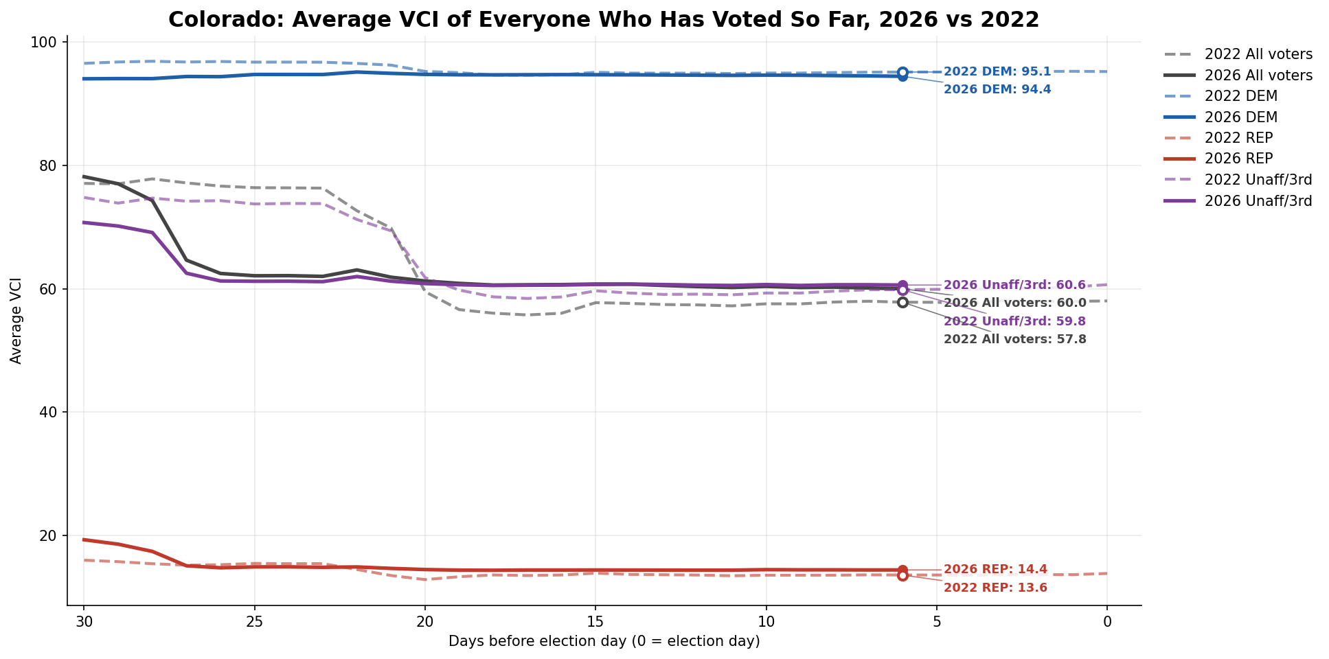 Average VCI of everyone who has voted so far: Statewide