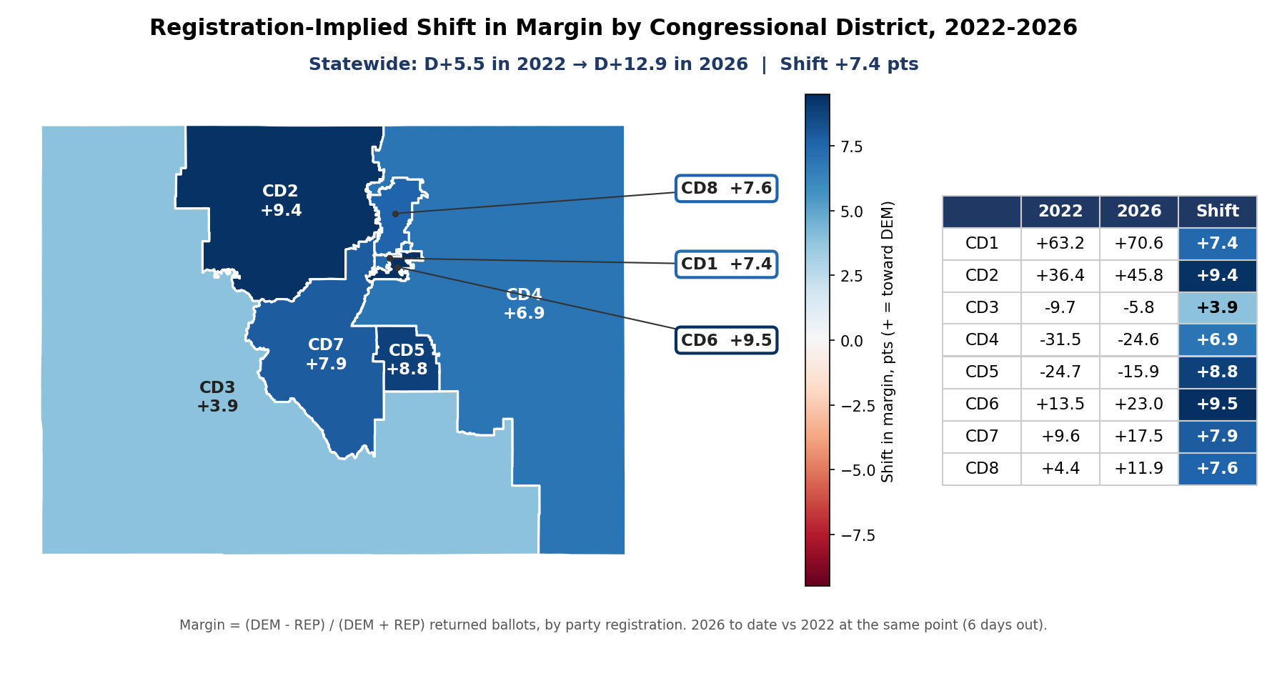 Registration-implied shift in margin, 2022-2026: By congressional district