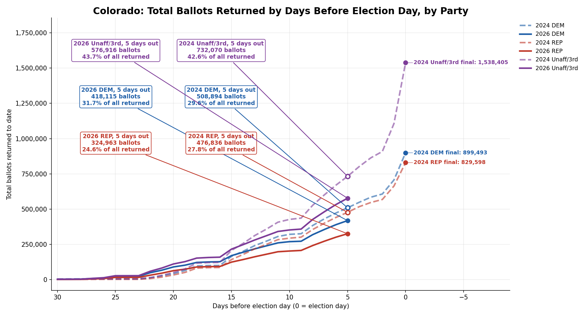 Ballots returned by day, 2026 vs 2024: Statewide