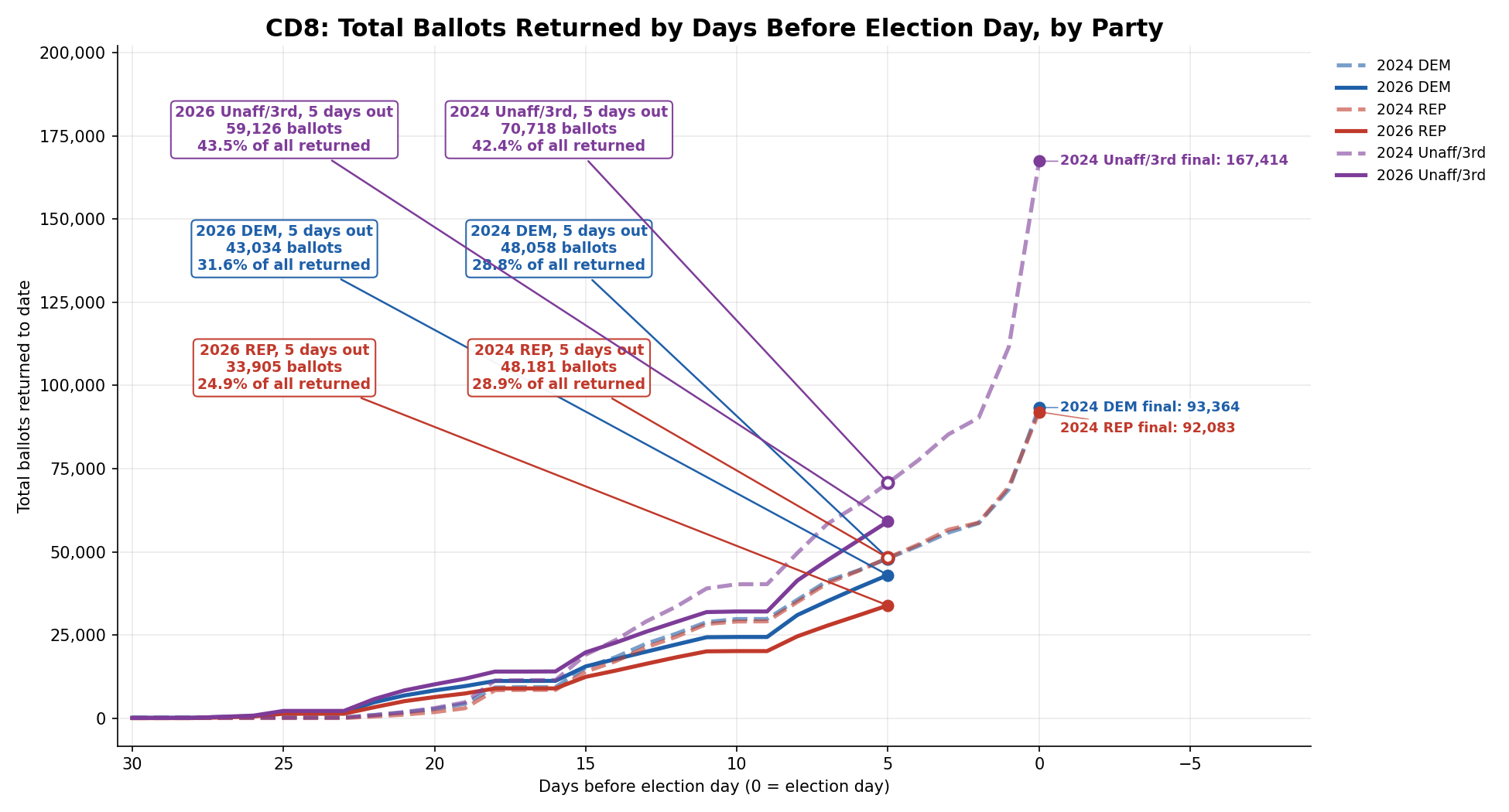 Ballots returned by day, 2026 vs 2024: CD8