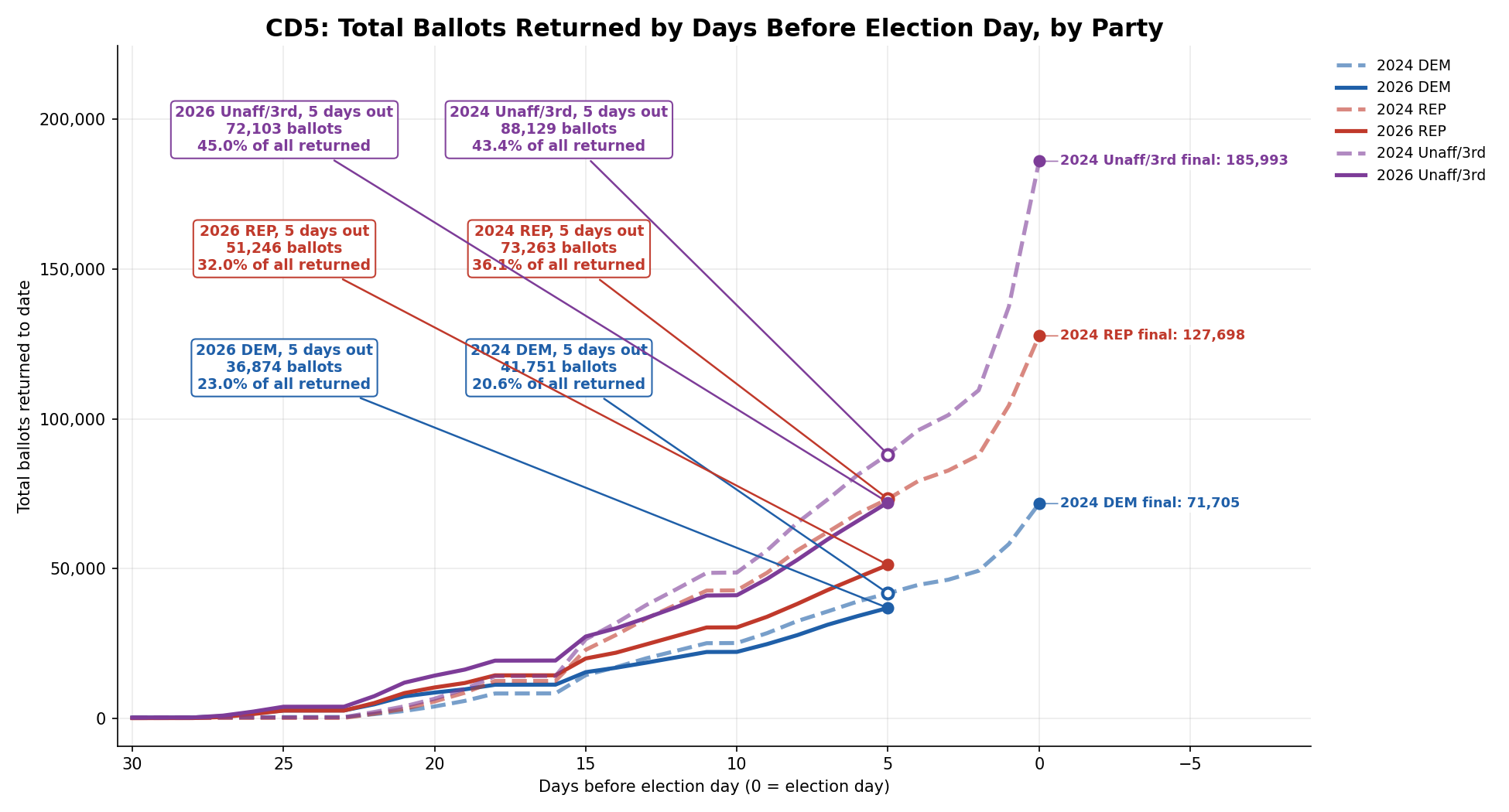 Ballots returned by day, 2026 vs 2024: CD5