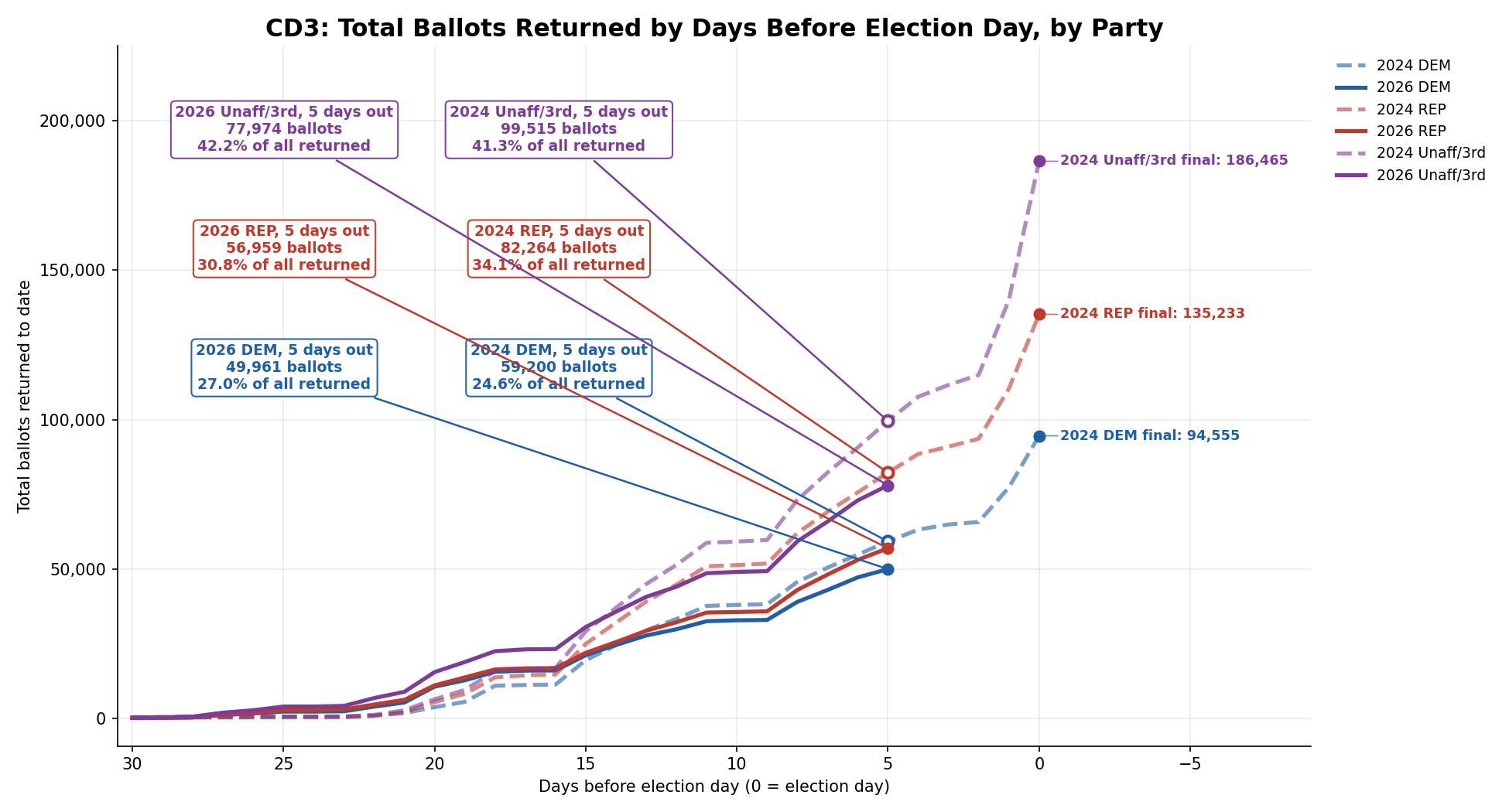 Ballots returned by day, 2026 vs 2024: CD3