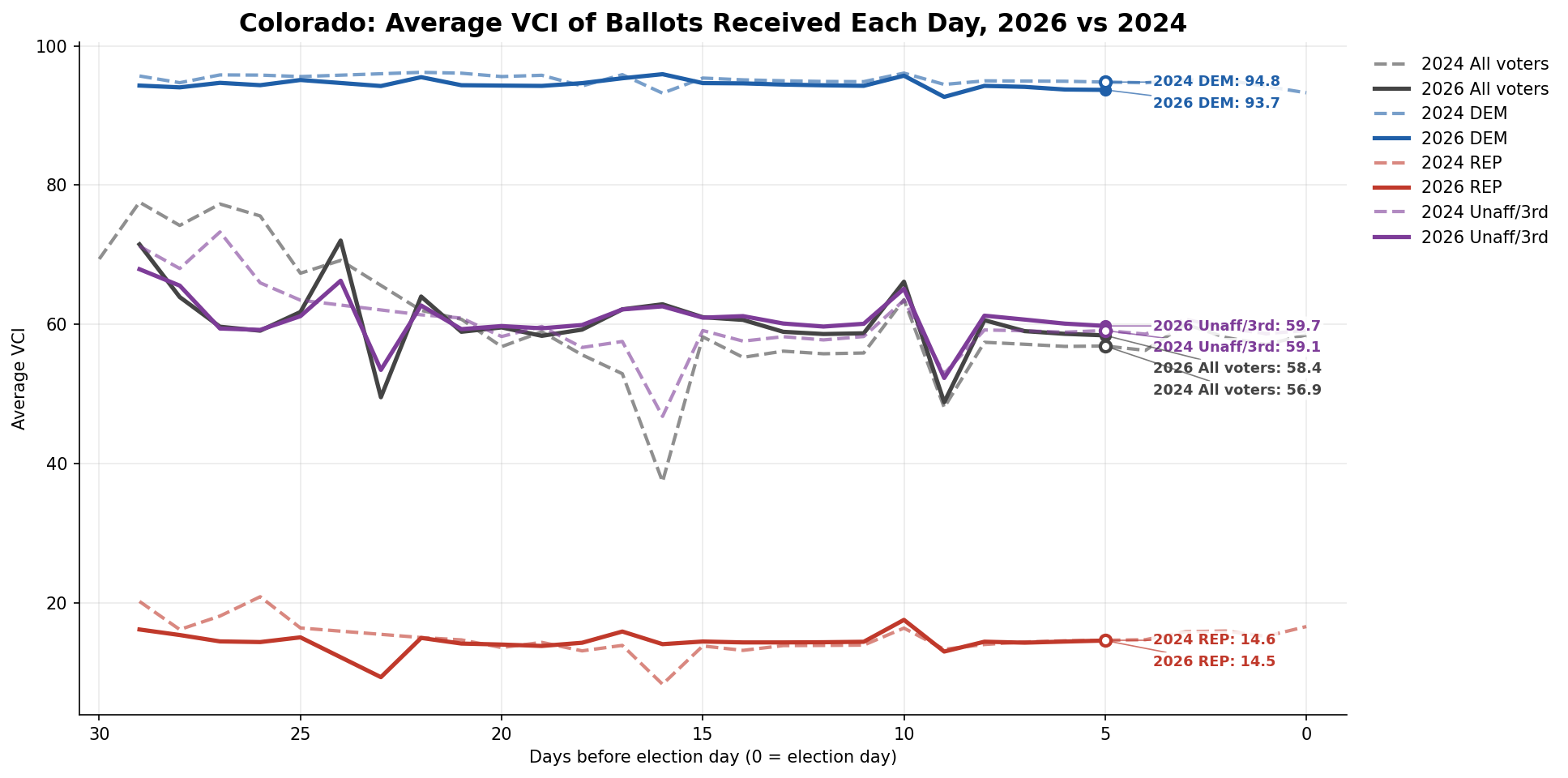 Average VCI of ballots received each day: Statewide