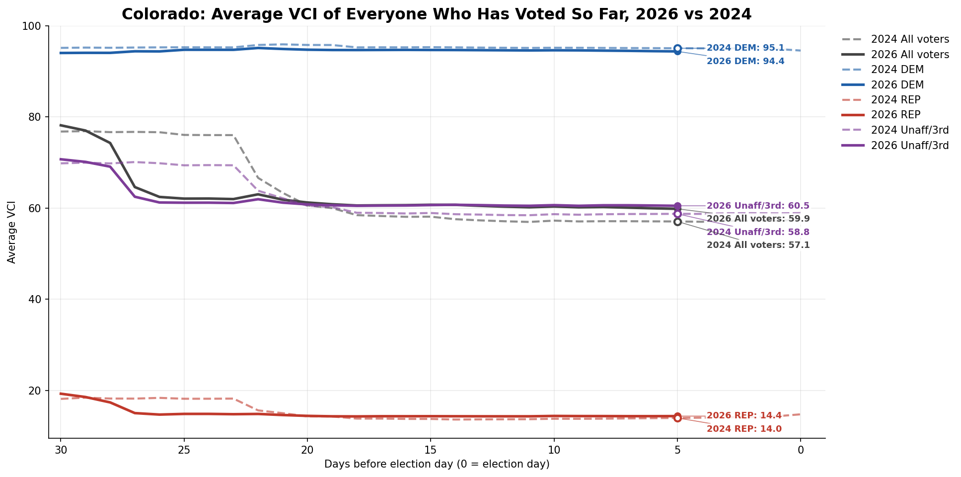 Average VCI of everyone who has voted so far: Statewide