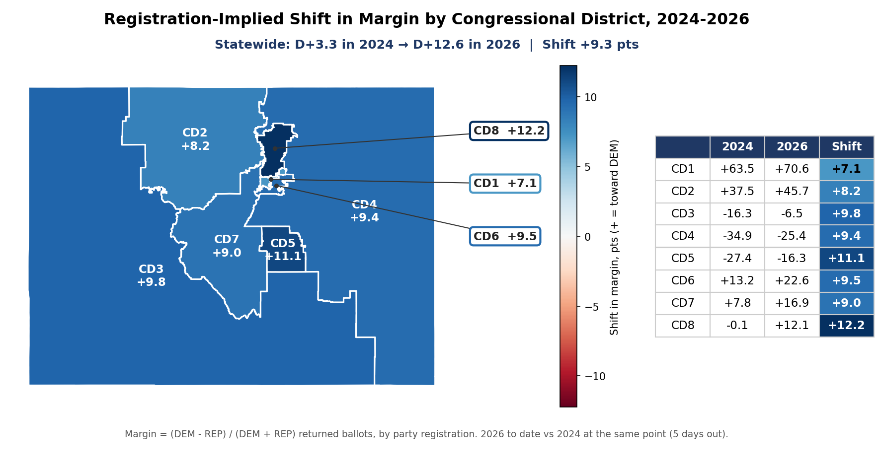 Registration-implied shift in margin, 2024-2026: By congressional district