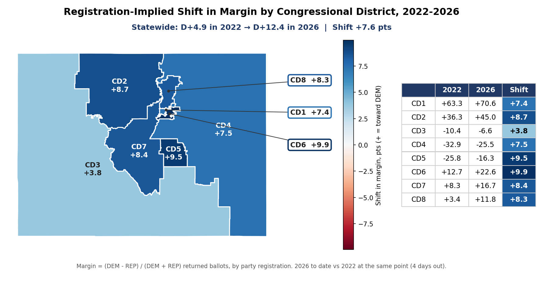 Registration-implied shift in margin, 2022-2026: By congressional district