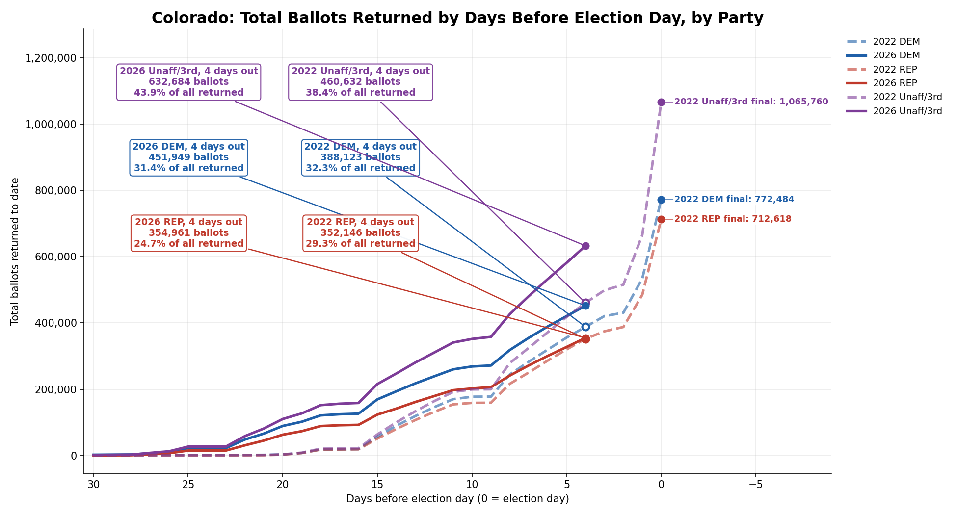 Ballots returned by day, 2026 vs 2022: Statewide