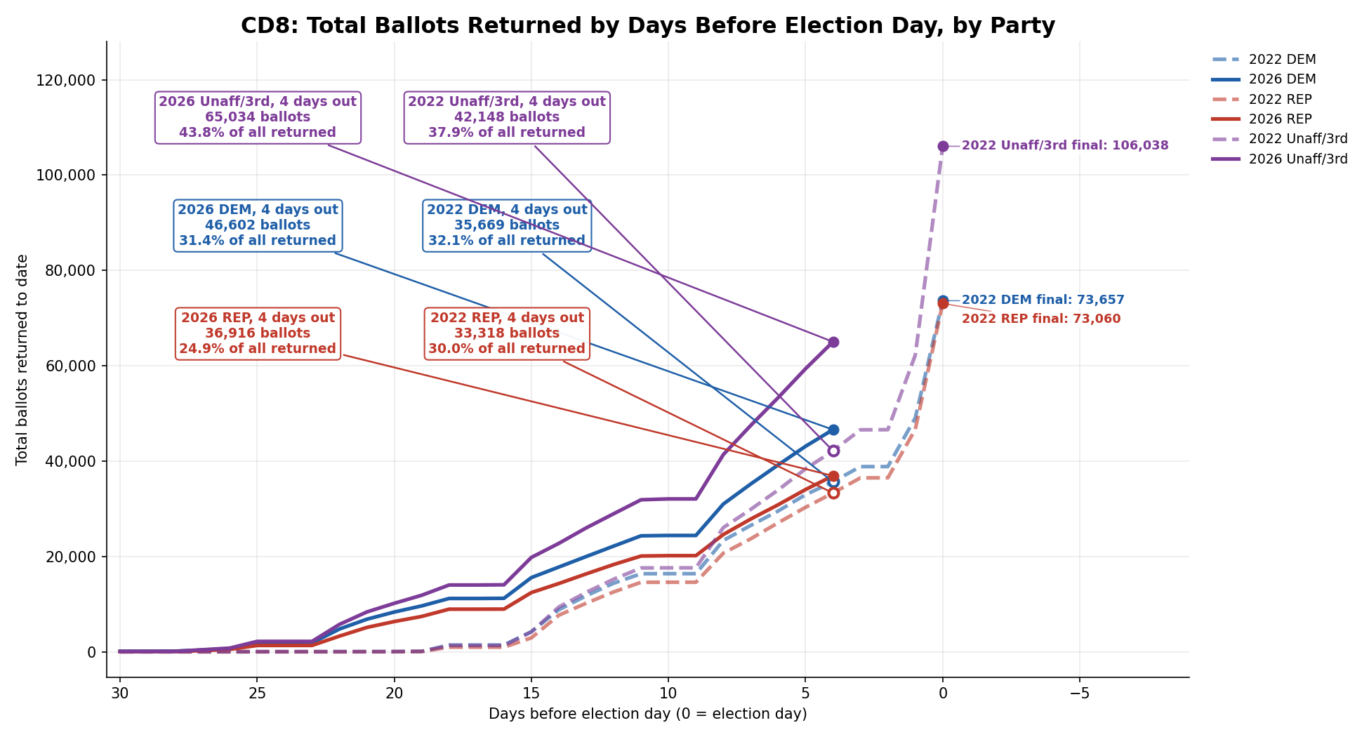 Ballots returned by day, 2026 vs 2022: CD8