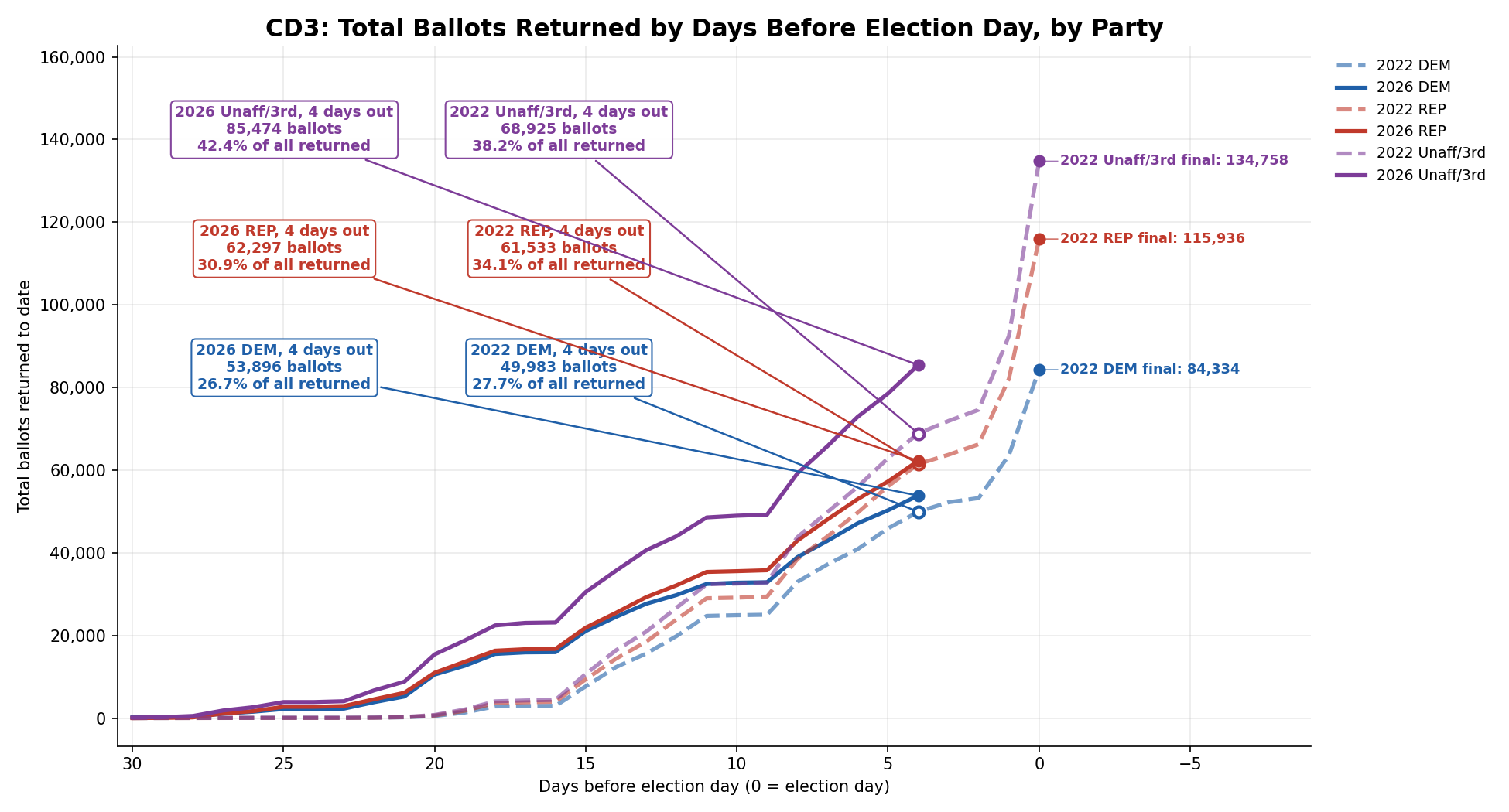 Ballots returned by day, 2026 vs 2022: CD3