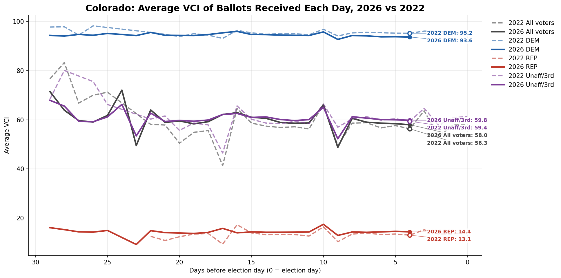 Average VCI of ballots received each day: Statewide
