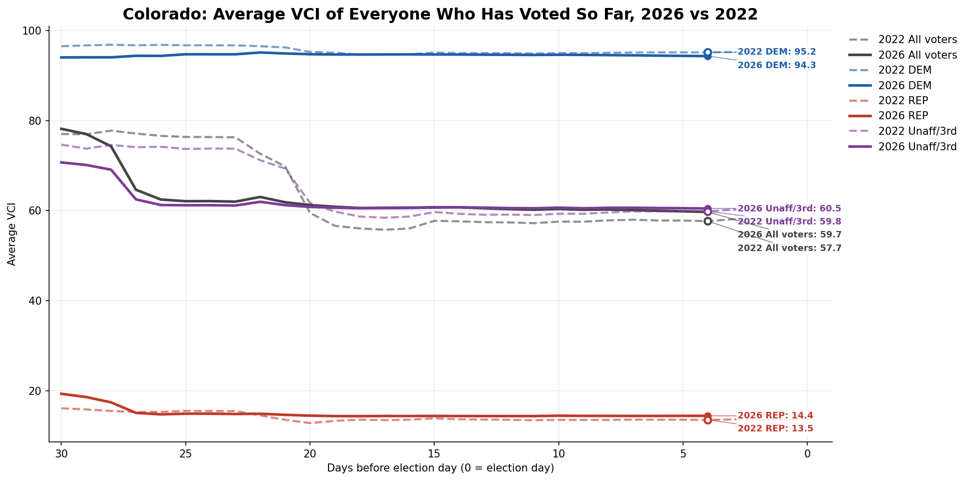 Average VCI of everyone who has voted so far: Statewide