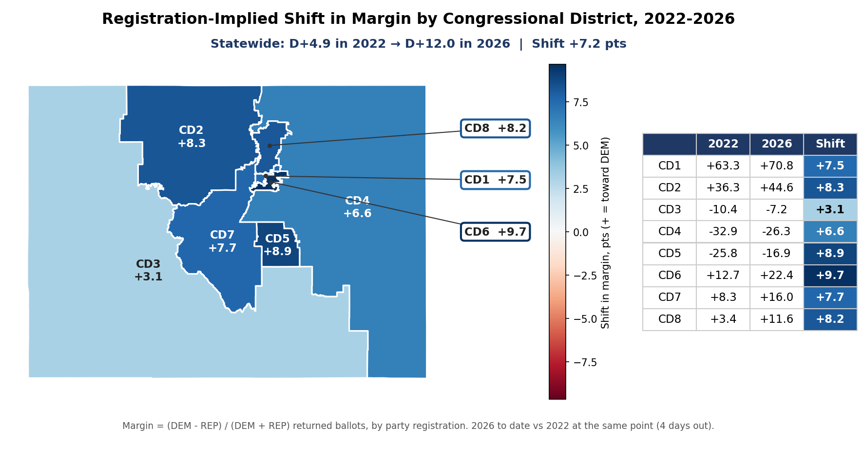 Registration-implied shift in margin, 2022-2026: By congressional district
